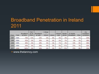 Broadband Penetration in Ireland
2011




 www.thetannoy.com
 