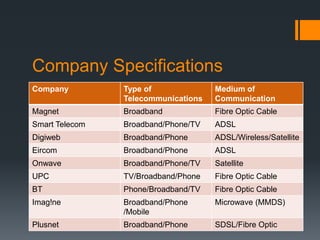 Company Specifications
Company         Type of              Medium of
                Telecommunications   Communication
Magnet          Broadband            Fibre Optic Cable
Smart Telecom   Broadband/Phone/TV   ADSL
Digiweb         Broadband/Phone      ADSL/Wireless/Satellite
Eircom          Broadband/Phone      ADSL
Onwave          Broadband/Phone/TV   Satellite
UPC             TV/Broadband/Phone   Fibre Optic Cable
BT              Phone/Broadband/TV   Fibre Optic Cable
Imag!ne         Broadband/Phone      Microwave (MMDS)
                /Mobile
Plusnet         Broadband/Phone      SDSL/Fibre Optic
 