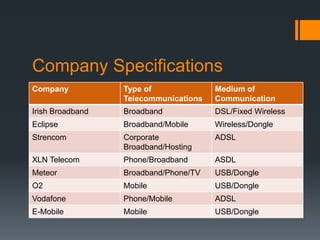Company Specifications
Company           Type of              Medium of
                  Telecommunications   Communication
Irish Broadband   Broadband            DSL/Fixed Wireless
Eclipse           Broadband/Mobile     Wireless/Dongle
Strencom          Corporate            ADSL
                  Broadband/Hosting
XLN Telecom       Phone/Broadband      ASDL
Meteor            Broadband/Phone/TV   USB/Dongle
O2                Mobile               USB/Dongle
Vodafone          Phone/Mobile         ADSL
E-Mobile          Mobile               USB/Dongle
 