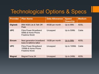 Technological Options & Specs
Provider   Plan Name                   Data Allowance   Speed         Medium
                                                        Down/Up
Digiweb    8Mb NGB Lite & Talk Off-    40GB per month   Up to 8Mb     ADSL
           Peak
UPC        Fibre Power Broadband       Uncapped         Up to 50Mb    Cable
           50Mb & Home Phone
           Freetime World

Eircom     Next generation broadband   10GB per month   Up to 8Mb     ADSL
           basic & talktime talker
UPC        Fibre Power Broadband       Uncapped         Up to 100Mb   Cable
           100Mb & Home Phone
           Freetime World

Magnet     Magnet Force 24             Uncapped         Up to 24Mb    ADSL
 