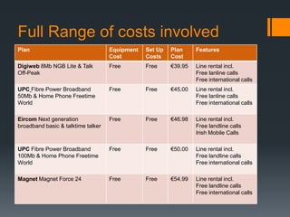 Full Range of costs involved
Plan                                Equipment   Set Up   Plan     Features
                                    Cost        Costs    Cost
Digiweb 8Mb NGB Lite & Talk         Free        Free     €39.95   Line rental incl.
Off-Peak                                                          Free lanline calls
                                                                  Free international calls
UPC Fibre Power Broadband           Free        Free     €45.00   Line rental incl.
50Mb & Home Phone Freetime                                        Free lanline calls
World                                                             Free international calls

Eircom Next generation              Free        Free     €46.98   Line rental incl.
broadband basic & talktime talker                                 Free landline calls
                                                                  Irish Mobile Calls

UPC Fibre Power Broadband           Free        Free     €50.00   Line rental incl.
100Mb & Home Phone Freetime                                       Free landline calls
World                                                             Free international calls

Magnet Magnet Force 24              Free        Free     €54.99   Line rental incl.
                                                                  Free landline calls
                                                                  Free international calls
 