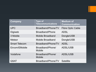 Company          Type of              Medium of
                 Telecommunications   Communication
UPC              Broadband/Phone/TV   Fibre Optic Cable
Digiweb          Broadband/Phone      ADSL
3 Mobile         Mobile Broadband     Dongle/USB
Meteor           Mobile Broadband     Dongle/USB
Smart Telecom    Broadband/Phone/TV   ADSL
Eircom/EMobile   Broadband/Phone/     ADSL/USB
                 Mobile
Vodafone         Broadband/Phone/     ADSL/USB
                 Mobile
QSAT             Broadband/Phone/TV   Satellite
 