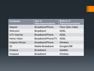 Company         Type of              Medium of
                Telecommunications   Telecommunications
Magnet          Broadband/Phone      Fibre Optic Cable
Strencom        Broadband            ADSL
UTV Internet    Broadband/Phone      ADSL
Home Vision     Broadband/Phone/TV   ADSL
Imagine Wimax   Broadband/Phone      Wireless
02              Mobile Broadband     Dongle/USB
Onwave          Broadband            Satellite
Airspeed        Broadband            Wireless
 