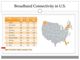 Broadband Connectivity in U.S.
 