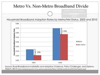 Metro Vs. Non-Metro Broadband Divide
Household Broadband Adoption Rates by Metro/NM Status, 2003 and 2010
Metro – Non-metro
Gap consistent since
2003
Source: Rural Broadband Availability and Adoption: Evidence, Policy Challenges, and Options,
March, 2013 http://expeng.anr.msu.edu/uploads/files/133/BroadbandWhitePaper.pdf
 