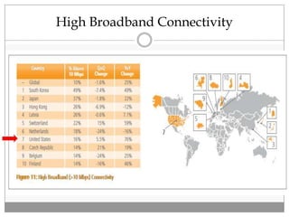 High Broadband Connectivity
 