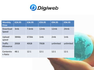 Eircom Broadband Right Package For YouHow many employees in your company? 1-2 peopleHow often does your company use the internet? Continuous Internet usage.What do you use the Internet for? Email, web surfing and uploading large files, remote working, using centralised applications.Eircom suggested the 3mb Business Lite package.Download speed-3MB Upload Speed-384kbps 24.79 euro per month