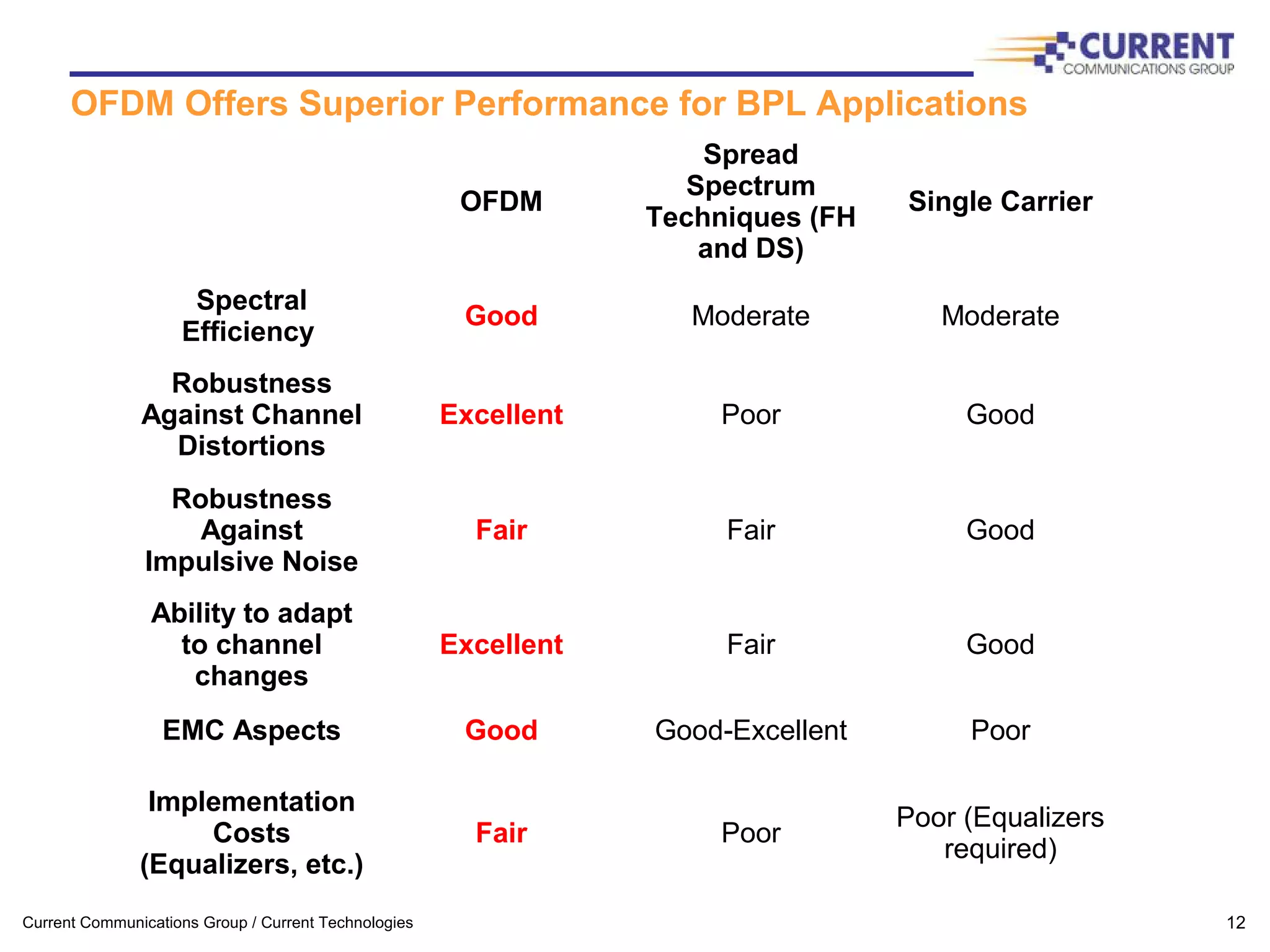 Current Communications Group / Current Technologies 12
OFDM Offers Superior Performance for BPL Applications
OFDM
Spread
Spectrum
Techniques (FH
and DS)
Single Carrier
Spectral
Efficiency
Good Moderate Moderate
Robustness
Against Channel
Distortions
Excellent Poor Good
Robustness
Against
Impulsive Noise
Fair Fair Good
Ability to adapt
to channel
changes
Excellent Fair Good
EMC Aspects Good Good-Excellent Poor
Implementation
Costs
(Equalizers, etc.)
Fair Poor
Poor (Equalizers
required)
 