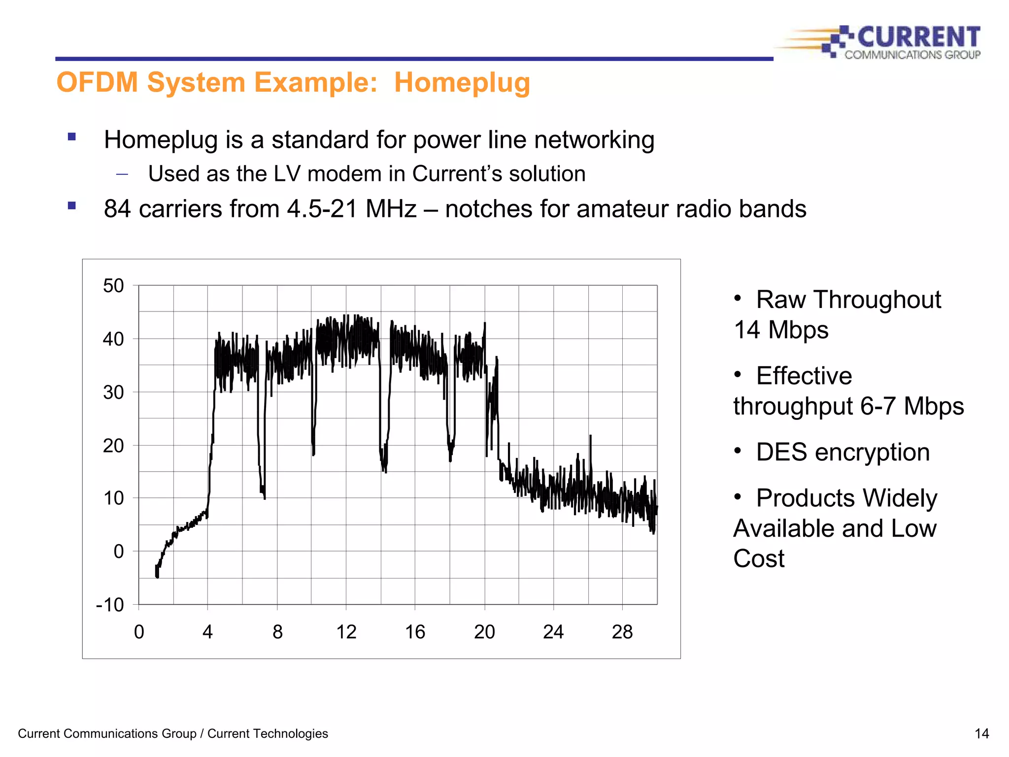 Current Communications Group / Current Technologies 14
OFDM System Example: Homeplug
 Homeplug is a standard for power line networking
– Used as the LV modem in Current’s solution
 84 carriers from 4.5-21 MHz – notches for amateur radio bands
-10
0
10
20
30
40
50
0 4 8 12 16 20 24 28
• Raw Throughout
14 Mbps
• Effective
throughput 6-7 Mbps
• DES encryption
• Products Widely
Available and Low
Cost
 