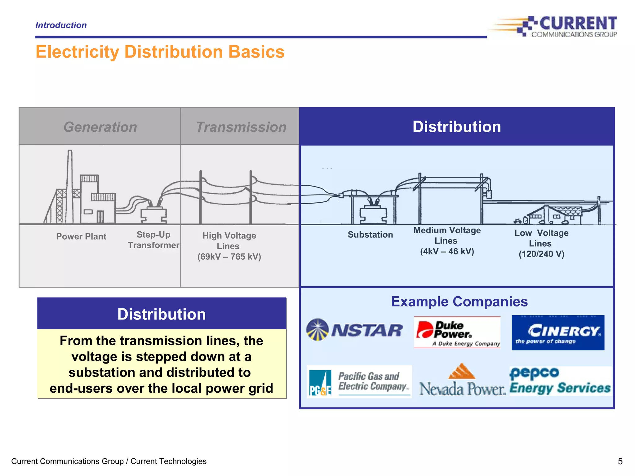 Current Communications Group / Current Technologies 5
Electricity Distribution Basics
Introduction
Power Plant Step-Up
Transformer
High Voltage
Lines
(69kV – 765 kV)
Substation Medium Voltage
Lines
(4kV – 46 kV)
Low Voltage
Lines
(120/240 V)
Generation Transmission
Example Companies
DistributionDistribution
From the transmission lines, the
voltage is stepped down at a
substation and distributed to
end-users over the local power grid
From the transmission lines, the
voltage is stepped down at a
substation and distributed to
end-users over the local power grid
Distribution
 