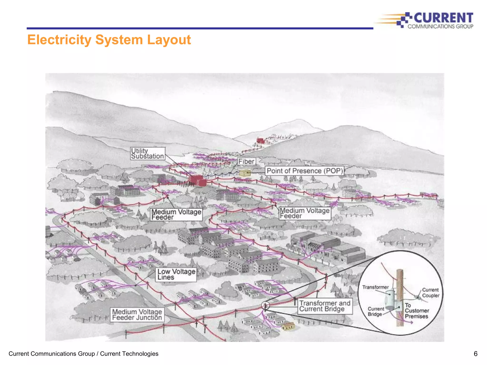 Current Communications Group / Current Technologies 6
Electricity System Layout
 