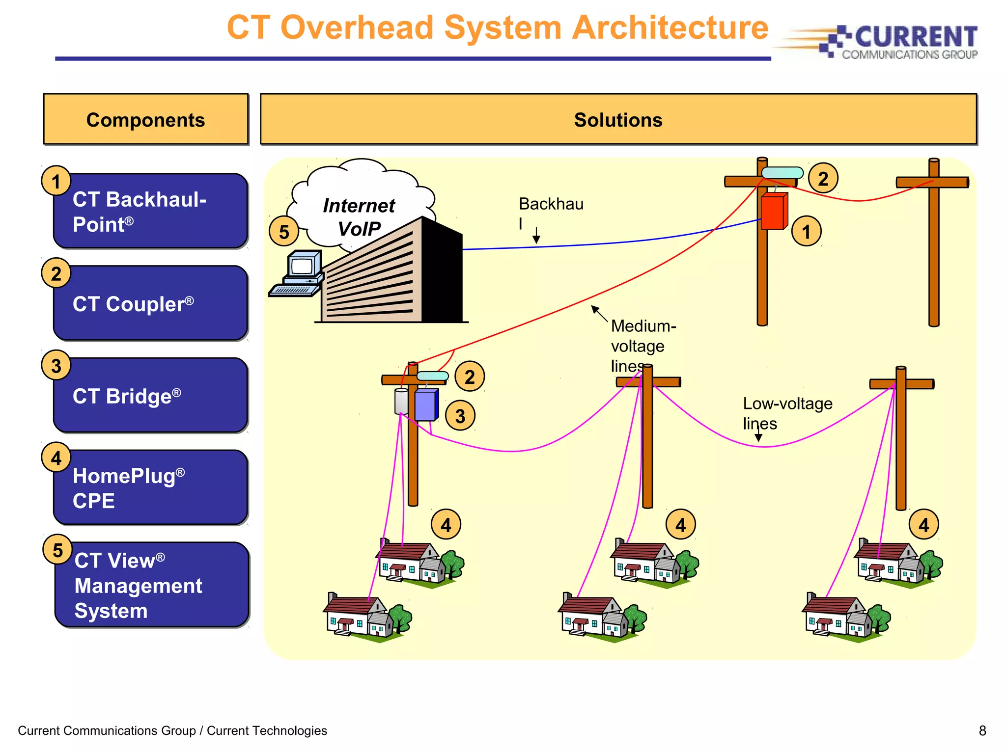 Current Communications Group / Current Technologies 8
HomePlug®
CPE
HomePlug®
CPE
4
SolutionsSolutions
Internet
VoIP
CT Coupler®CT Coupler®
2
CT Backhaul-
Point®
CT Backhaul-
Point®
1
CT Bridge®CT Bridge®
3
CT View®
Management
System
CT View®
Management
System
5
ComponentsComponents
Medium-
voltage
lines
5
Low-voltage
lines
Backhau
l
2
1
2
3
4 4 4
CT Overhead System Architecture
 