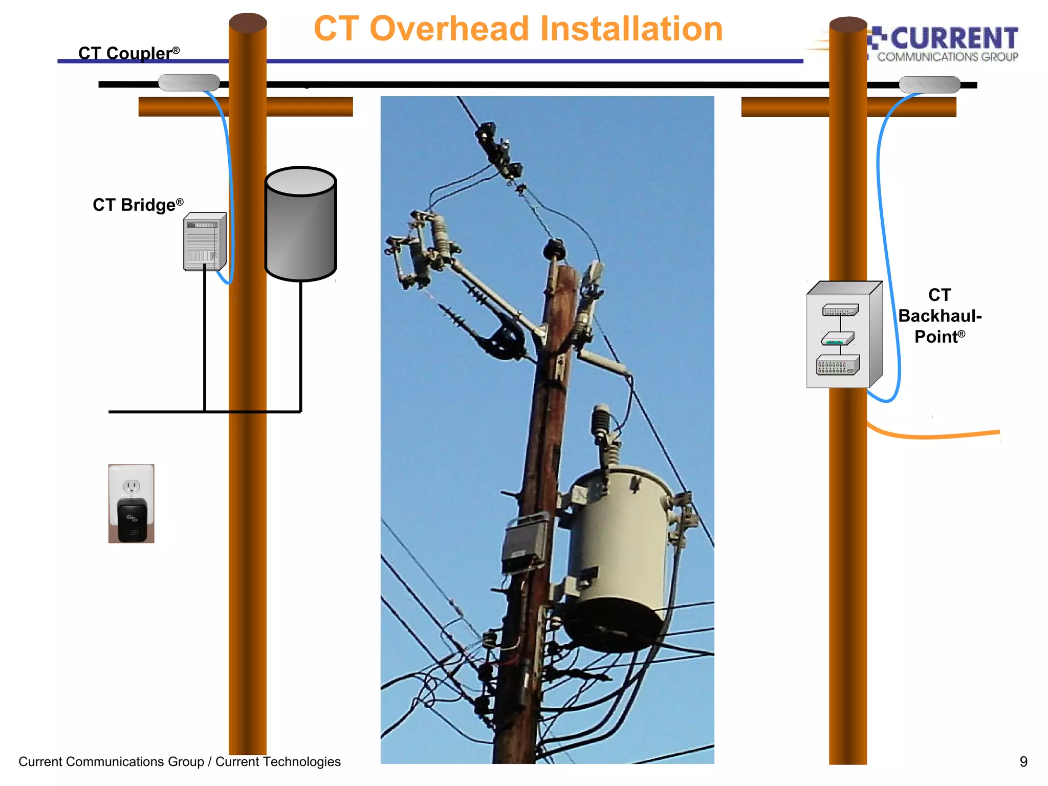 Current Communications Group / Current Technologies 9
CT Bridge®
CT Coupler®
CT
Backhaul-
Point®
CT Overhead Installation
 
