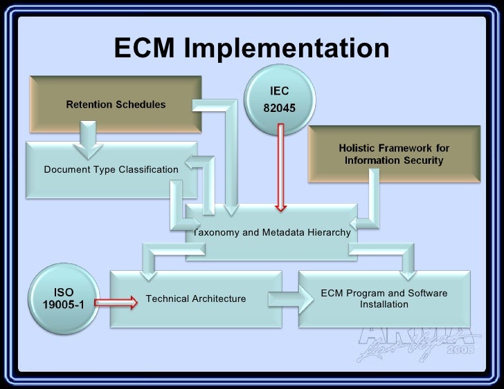 From ISO to Implementation A framework for ECM Implementation