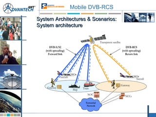 System Architectures & Scenarios:System Architectures & Scenarios:
System architectureSystem architecture
Gateway
Transparent satellite
Aircraft
Aircraft
Ship Train
DVB-RCS
(with spreading)
Return link
Terrestrial
Network
NOC
NCCs
Gateway
DVB-S/S2
(with spreading)
Forward link
Mobile DVB-RCS
 