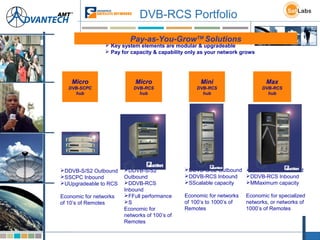 DVB-RCS Portfolio
Pay-as-You-GrowTM
Solutions
Micro
DVB-SCPC
hub
Micro
DVB-RCS
hub
Mini
DVB-RCS
hub
Max
DVB-RCS
hub
DDVB-S/S2
Outbound
DDVB-RCS
Inbound
FFull performance
S
Economic for
networks of 100’s of
Remotes
DDVB-S/S2 Outbound
DDVB-RCS Inbound
SScalable capacity
Economic for networks
of 100’s to 1000’s of
Remotes
 Key system elements are modular & upgradeable
 Pay for capacity & capability only as your network grows
DDVB-S/S2 Outbound
DDVB-RCS Inbound
MMaximum capacity
Economic for specialized
networks, or networks of
1000’s of Remotes
DDVB-S/S2 Outbound
SSCPC Inbound
UUpgradeable to RCS
Economic for networks
of 10’s of Remotes
 