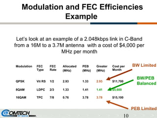10
Modulation and FEC Efficiencies
Example
Modulation FEC
Type
FEC
Rate
Allocated
(MHz)
PEB
(MHz)
Greater
(MHz)
Cost per
Month
QPSK Vit RS 1/2 2.93 1.33 2.93 $11,700
8QAM LDPC 2/3 1.33 1.41 1.41 $5,600
16QAM TPC 7/8 0.76 3.78 3.78 $15,100
Let’s look at an example of a 2.048kbps link in C-Band
from a 16M to a 3.7M antenna with a cost of $4,000 per
MHz per month
BW Limited
PEB Limited
BW/PEB
Balanced
 