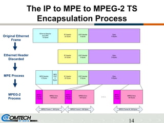 14
The IP to MPE to MPEG-2 TS
Encapsulation Process
Original Ethernet
Frame
Ethernet Header
Discarded
MPE Process
MPEG-2
Process
 