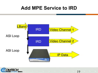 19
Add MPE Service to IRD
IRD
IRD
Video Channel 1
ASI Loop
Video Channel 2
ASI Loop
IP Data
LBand
 