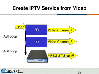 20
Create IPTV Service from Video
IRD
IRD
Video Channel 1
ASI Loop
Video Channel 2
ASI Loop
MPEG-2 TS on IP
LBand
 