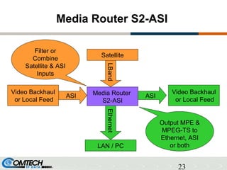 23
Media Router S2-ASI
Media Router
S2-ASI
ASI
LBand
ASI
Ethernet
LAN / PC
Satellite
Video Backhaul
or Local Feed
Video Backhaul
or Local Feed
Output MPE &
MPEG-TS to
Ethernet, ASI
or both
Filter or
Combine
Satellite & ASI
Inputs
 