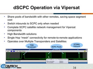 34
• Share pools of bandwidth with other remotes, saving space segment
cost
• Switch inbounds to SCPC only when needed
• Complete SCPC satellite network management for Vipersat
components
• High Bandwidth solutions
• Single Hop “mesh” connectivity for remote-to-remote applications
• Operates over Multiple Transponders and Satellites
dSCPC Operation via Vipersat
STDMA
Inbound
TDM
Broadcast SCPC Pools
 