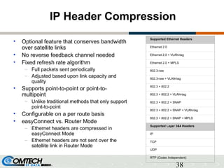 38
IP Header Compression
Supported Ethernet Headers
Ethernet 2.0
Ethernet 2.0 + VLAN-tag
Ethernet 2.0 + MPLS
802.3-raw
802.3-raw + VLAN-tag
802.3 + 802.2
802.3 + 802.2 + VLAN-tag
802.3 + 802.2 + SNAP
802.3 + 802.2 + SNAP + VLAN-tag
802.3 + 802.2 + SNAP + MPLS
Supported Layer 3&4 Headers
IP
TCP
UDP
RTP (Codec Independent)
• Optional feature that conserves bandwidth
over satellite links
• No reverse feedback channel needed
• Fixed refresh rate algorithm
– Full packets sent periodically
– Adjusted based upon link capacity and
quality
• Supports point-to-point or point-to-
multipoint
– Unlike traditional methods that only support
point-to-point
• Configurable on a per route basis
• easyConnect vs. Router Mode
– Ethernet headers are compressed in
easyConnect Mode
– Ethernet headers are not sent over the
satellite link in Router Mode
 