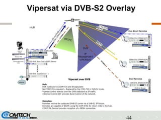 44
Vipersat via DVB-S2 Overlay
 