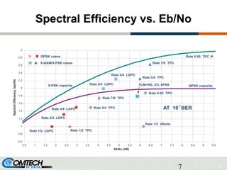 7
Spectral Efficiency vs. Eb/No
 