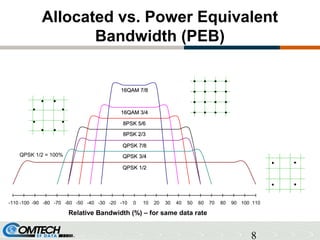 8
Allocated vs. Power Equivalent
Bandwidth (PEB)
Relative Bandwidth (%) – for same data rate
-110 -100 -90 -80 -70 -60 -50 -40 -30 -20 -10 0 10 20 30 40 50 60 70 80 90 100 110
16QAM 7/816QAM 7/8
16QAM 3/416QAM 3/4
8PSK 5/68PSK 5/6
8PSK 2/38PSK 2/3
QPSK 7/8QPSK 7/8
QPSK 3/4QPSK 3/4
QPSK 1/2QPSK 1/2
QPSK 1/2 = 100%
 