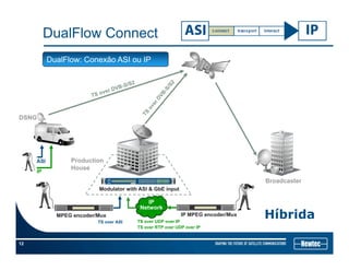 DualFlow Connect
DualFlow: Conexão ASI ou IP
DSNGDSNG
Production
House
Broadcaster
ASI
IP
Modulator with ASI & GbE input
……………………
……………………
……………………
……………………
MPEG encoder/Mux Híbrida
……………………
……………………
……………………
……………………
IP MPEG encoder/Mux
IP
Network
TS UDP IP
12
TS over UDP over IP
TS over RTP over UDP over IP
TS over ASI
 