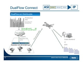 DualFlow Connect
Production
Site
DualFlow em Distribuição
Site
Encoding and
Multiplexing
TS over UDP over IP OR
TS over RTP over UDP over IP
T l
Fiber Network
Cable Headend
or
Teleport
Modulation and
uplink
Modulator with ASI & GbE input DTH
13
 