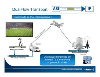 DualFlow Transport
Transmissão ao Vivo : Configuração 1
ASI
IP
DSNG
……………………
……………………
……………………
……………………
MPEG encoder/Mux
Modulador DualFlow
Estúdio
Modulador DualFlow O conteúdo transmitido em
formato TS é inserido na
programação ao vivoprogramação ao vivo
 