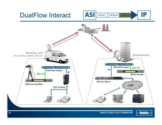 DualFlow Interact
Broadcaster
Remote unit
IP
Broadcaster(fixed office, DSNG, OB van)
DVB S/S2 modem
DVB-S/S2 modem
ASI TS
……………………
……………………
……………………
……………………
IP
……………………
……………………
……………………
……………………
IP
LANMPEG encoder/Mux
MPEG decoder
DVB-S/S2 modem
PEP-box Server
ASI TS
LAN
PEP-Terminal
27
 