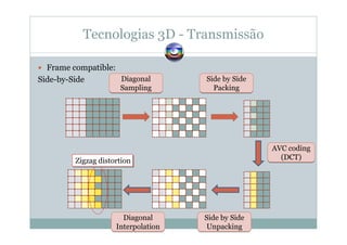 Tecnologias 3D - Transmissão
Frame compatible:
Side-by-Side Diagonal
Sampling
Diagonal
Sampling
Side by Side
Packing
Side by Side
Packing
AVC coding
(DCT)
AVC coding
(DCT)
Diagonal
Interpolation
Diagonal
Interpolation
Side by Side
Unpacking
Side by Side
Unpacking
Zigzag distortionZigzag distortion
 