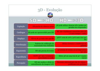 3D - Evolução
HD não mudou o efeito no
entendimento da imagem (2D)
HDTV 40” não é totalmente
aproveitada nos sofás
Efeito 3D em uma tela de 30” é muito
visível
HD não precisa de óculos
3D precisa de óculos, só no longo prazo
que não
Padrões de codificação de
transmissão bem definidos
Muitos formatos e indefinição de
padrões
HD era de 4x mais caro que SD
3DTV varia de 10% a 50% mais cara que
SD
SD pode ser upconvertido para HD
HD precisa de câmeras novasCaptação
Catálogos
3D pode utilizar câmeras 2D e podem ser
geradas em computador
Displays
Distribuição
Ergonomia
Experiência
Percepção
HD não é facilmente convertido para 3D
e é caro (tempo e custo)
Dimensão adicional gera dor de cabeça e
problemas com grafismo
 