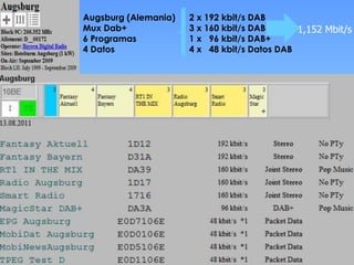 Augsburg (Alemania) 2 x 192 kbit/s DAB
Mux Dab+ 3 x 160 kbit/s DAB
6 Programas 1 x 96 kbit/s DAB+
4 Datos 4 x 48 kbit/s Datos DAB
1,152 Mbit/s
 