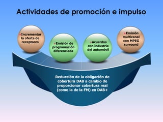 Actividades de promoción e impulso
Reducción de la obligación de
cobertura DAB a cambio de
proporcionar cobertura real
(como la de la FM) en DAB+
Incrementar
la oferta de
receptores
Emisión
multicanal
con MPEG
surroundEmisión de
programación
diferenciada
Acuerdos
con industria
del automóvil
 