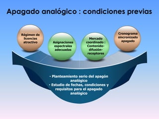 Apagado analógico : condiciones previas
• Planteamiento serio del apagón
analógico
• Estudio de fechas, condiciones y
requisitos para el apagado
analógico
Régimen de
licencias
atractivo
Cronograma
sincronizado
apagadoAsignaciones
espectrales
adecuadas
Mercado
coordinado :
Contenido-
difusión-
receptores
 