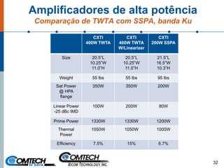 Amplificadores de alta potência
Comparação de TWTA com SSPA, banda Ku
32
CXTI
400W TWTA
CXTI
400W TWTA
W/Linearizer
CXTI
200W SSPA
Size 20.5”L
10.25”W
11.0”H
20.5”L
10.25”W
11.0”H
21.5”L
16.5”W
10.3”H
Weight 55 lbs 55 lbs 95 lbs
Sat Power
@ HPA
flange
350W 350W 200W
Linear Power
-25 dBc IMD
100W 200W 80W
Prime Power 1330W 1330W 1200W
Thermal
Power
1050W 1050W 1000W
Efficiency 7.5% 15% 6.7%
 