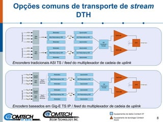 Opções comuns de transporte de stream
DTH
Equipamentos de dados Comtech EF
Equipamento de tecnologia Comtech
Xicom
8
Encoders baseados em Gig-E TS IP / feed do multiplexador de cadeia de uplink
Enconders tradicionais ASI TS / feed do multiplexador de cadeia de uplink
Transponder#1Transponder#2Transponder#1Transponder#2
 