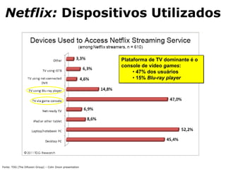 Netflix: Dispositivos Utilizados
Plataforma de TV dominante é o
console de vídeo games:
• 47% dos usuários
• 15% Blu-ray player
Fonte: TDG (The Difusion Group) – Colin Dixon presentation
 
