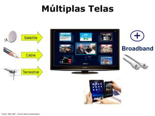 Múltiplas Telas
Broadband
Fonte: EBU.UER – David Wood presentation
 