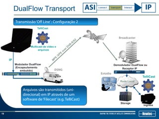 19
DualFlow Transport
DSNG
IP
Multicast de vídeo e
arquivos
TelliCast
Broadcaster
TelliCast
Modulador DualFlow
Estúdio
Demodulador DualFlow ou
Receptor IP
Transmissão‘Off Line’: Configuração 2
Rede Local
Arquivos são transmitidos (uni-
direcional) em IP através de um
software de‘Filecast’(e.g. TelliCast)
Ingress
Storage
(Encapsulamento
embutido)
 