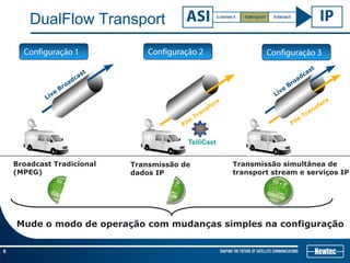 6
DualFlow Transport
Broadcast Tradicional
(MPEG)
Mude o modo de operação com mudanças simples na configuração
Configuração 1
Transmissão simultânea de
transport stream e serviços IP
Configuração 3
Transmissão de
dados IP
Configuração 2
TelliCast
 