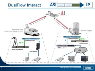 7
DualFlow Interact
IP
IP
LAN
Broadcaster
Remote unit
(fixed office, DSNG, OB van)
MPEG encoder/Mux
MPEG decoder
DVB-S/S2 modem
DVB-S/S2 modem
PEP-box Server
PEP-Terminal
ASI TS
ASI TS
 