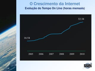2005 2006 2007 2008
16:54
32:34
2009 2010
O Crescimento da Internet
Evolução do Tempo On Line (horas mensais)
 