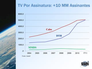 TV Por Assinatura: +10 MM Assinantes
 