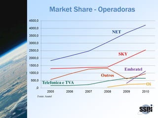 Market Share - Operadoras
 