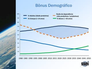 Bônus Demográfico
‐
10 
20 
30 
40 
50 
60 
70 
80 
90 
100 
1980 1985 1990 1995 2000 2005 2010 2015 2020 2025 2030 2035 2040 2045 2050
% Adultos (idade produtiva)
Razão de dependência
(não produtivos / produtivos)
% Crianças (< 14 anos) % Idosos ( > 65 anos)
 